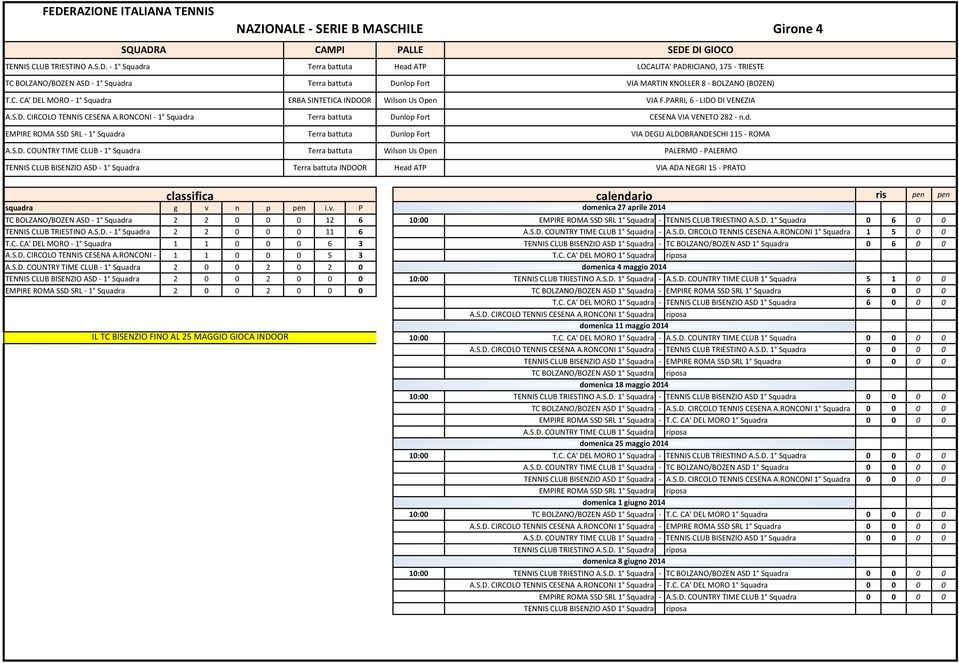 v. P TC BOLZANO/BOZEN ASD - 1 Squadra 2 2 0 0 0 12 6 EMPIRE ROMA SSD SRL 1 Squadra - TENNIS CLUB TRIESTINO A.S.D. 1 Squadra 0 6 0 0 TENNIS CLUB TRIESTINO A.S.D. - 1 Squadra 2 2 0 0 0 11 6 A.S.D. COUNTRY TIME CLUB 1 Squadra - A.