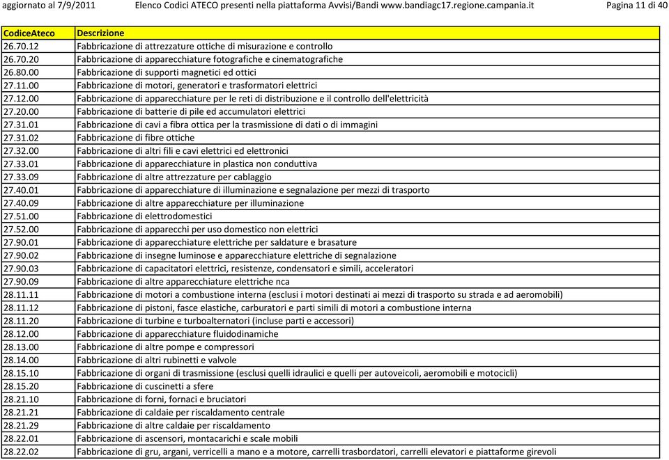 11.00 Fabbricazione di motori, generatori e trasformatori elettrici 27.12.00 Fabbricazione di apparecchiature per le reti di distribuzione e il controllo dell'elettricità 27.20.