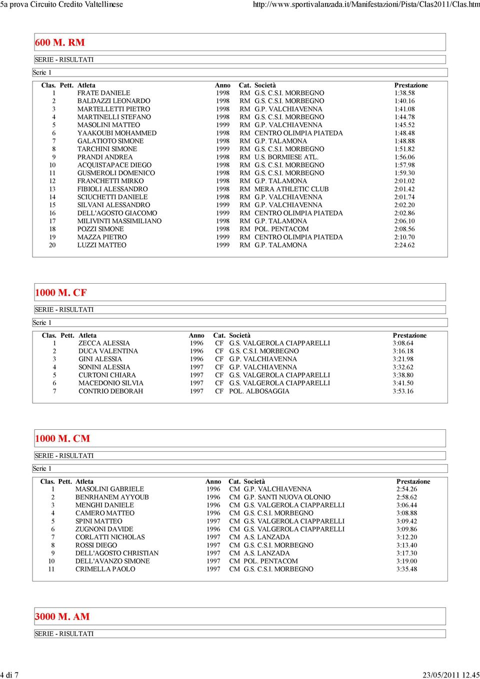 48 7 GALATIOTO SIMONE 1998 RM G.P. TALAMONA 1:48.88 8 TARCHINI SIMONE 1999 RM G.S. C.S.I. MORBEGNO 1:51.82 9 PRANDI ANDREA 1998 RM U.S. BORMIESE ATL. 1:56.06 10 ACQUISTAPACE DIEGO 1998 RM G.S. C.S.I. MORBEGNO 1:57.