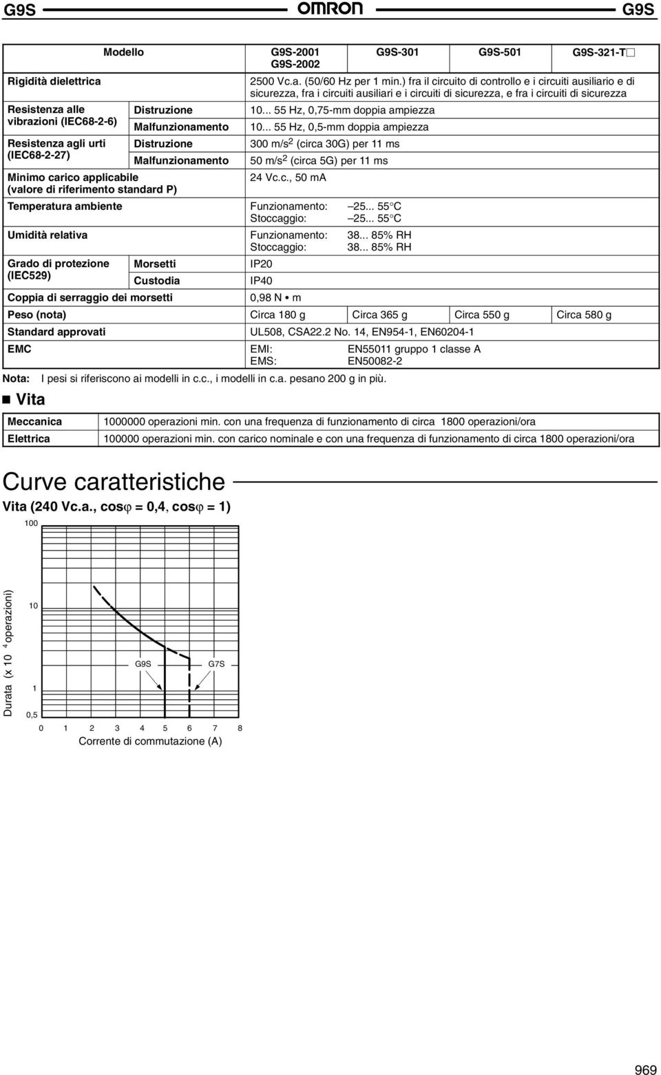 .. 85% RH Grado di protezione Morsetti IP20 (IEC529) Custodia IP40 Coppia di serraggio dei morsetti 0,98 N m -501-321-T 2500 Vc.a. (50/60 Hz per 1 min.