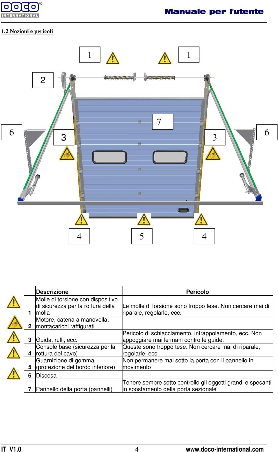 Console base (sicurezza per la 4 rottura del cavo) Guarnizione di gomma 5 (protezione del bordo inferiore) 6 Discesa 7 Pannello della porta (pannelli) Pericolo Le molle di torsione sono troppo