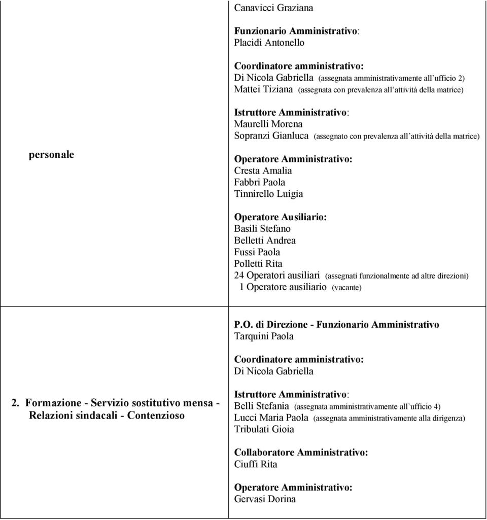 Amalia Fabbri Paola Tinnirello Luigia Operatore Ausiliario: Basili Stefano Belletti Andrea Fussi Paola Polletti Rita 24 Operatori ausiliari (assegnati funzionalmente ad altre direzioni) 1 Operatore