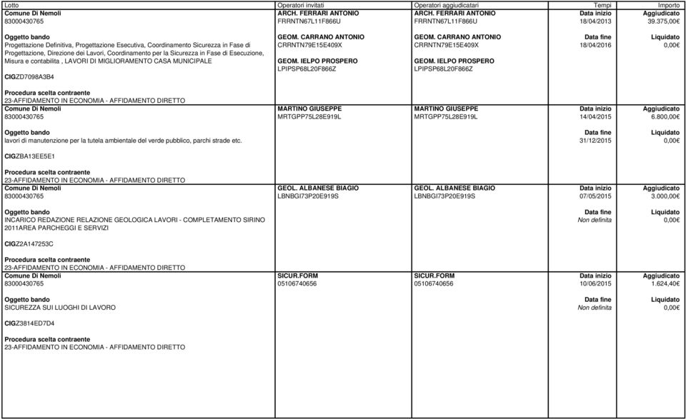 contabilita, LAVORI DI MIGLIORAMENTO CASA MUNICIPALE CIGZD7098A3B4 GEOM. CARRANO ANTONIO CRRNTN79E15E409X GEOM.