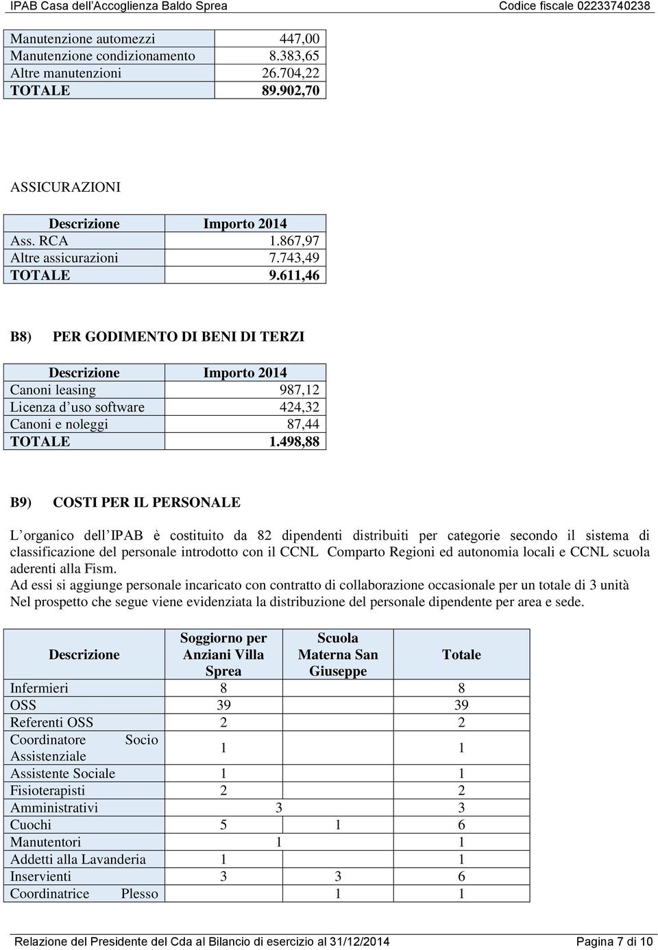 498,88 B9) COSTI PER IL PERSONALE L organico dell IPAB è costituito da 82 dipendenti distribuiti per categorie secondo il sistema di classificazione del personale introdotto con il CCNL Comparto