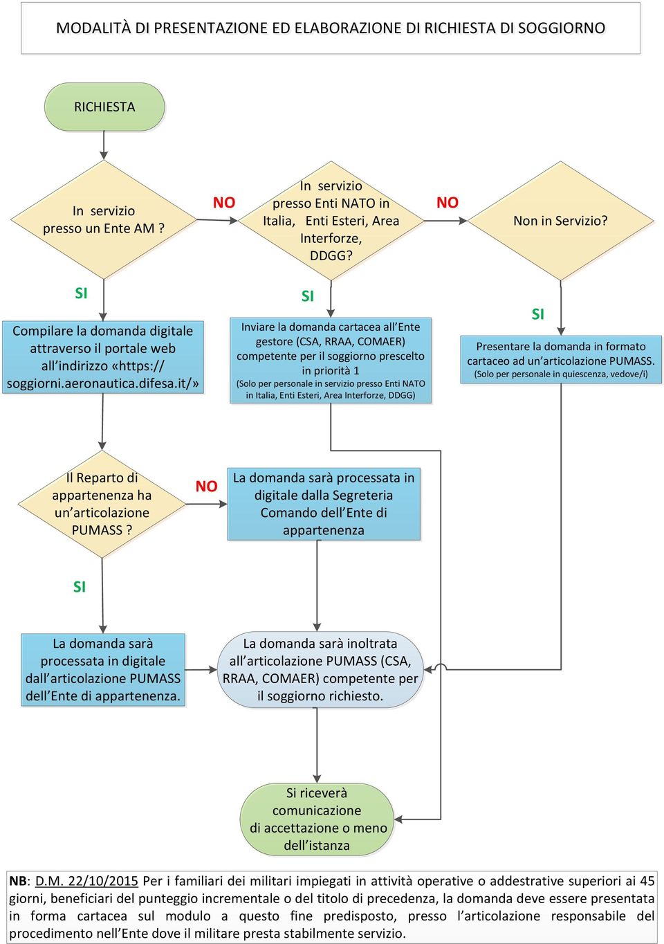 it/» SI Inviare la domanda cartacea all Ente gestore (CSA, RRAA, COMAER) competente per il soggiorno prescelto in priorità 1 (Solo per personale in servizio presso Enti NATO in Italia, Enti Esteri,