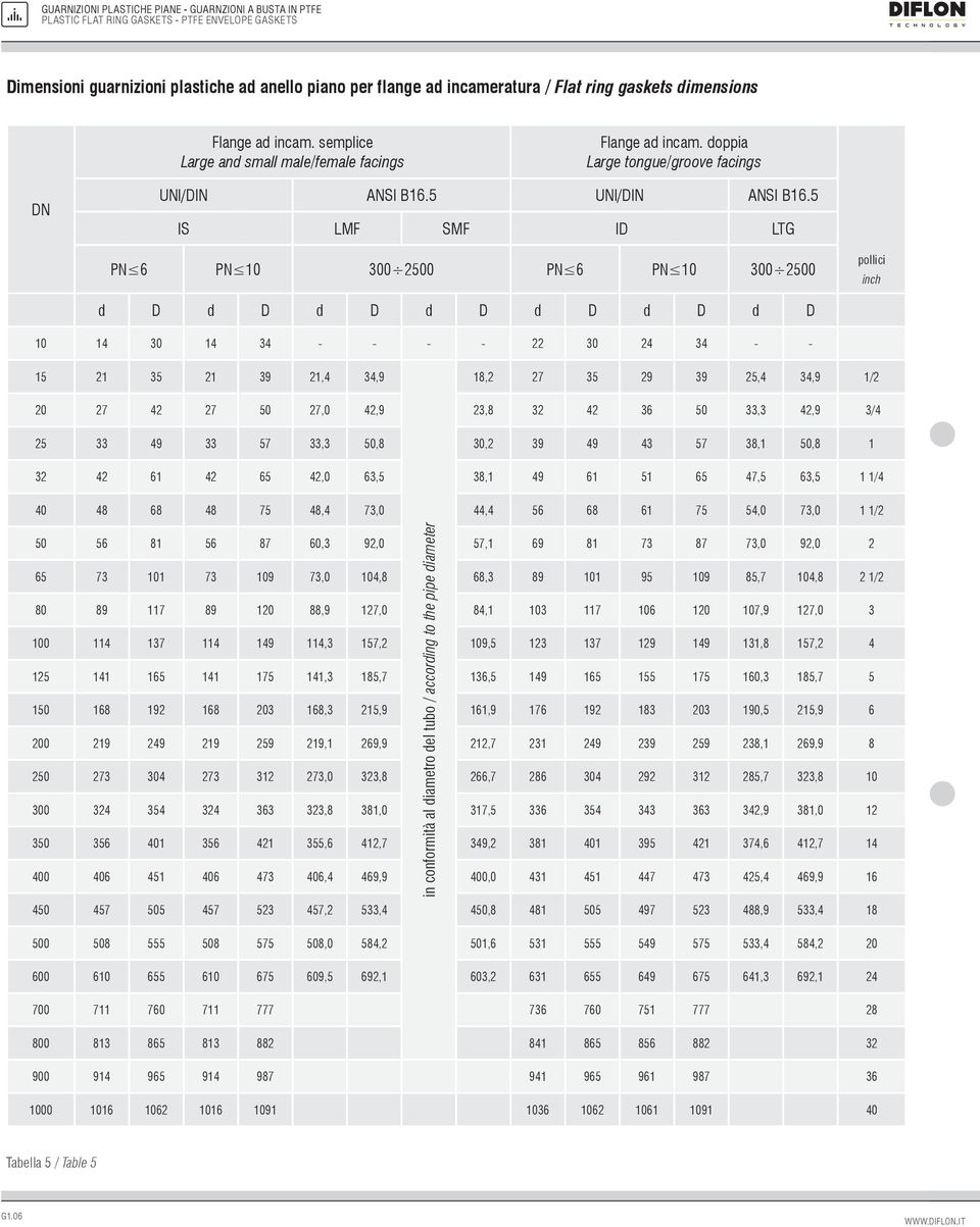 5 IS LMF SMF ID LTG PN 6 PN 10 300 2500 PN 6 PN 10 300 2500 pollici inch d D d D d D d D d D d D d D 10 14 30 14 34 - - - - 22 30 24 34 - - 15 21 35 21 39 21,4 34,9 18,2 27 35 29 39 25,4 34,9 1/2 20