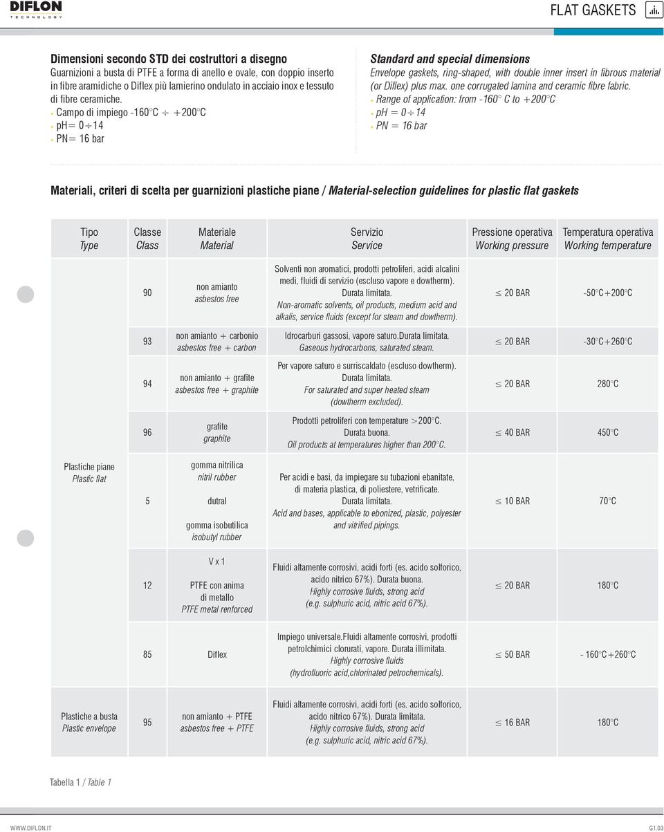 Campo di impiego -160 C +200 C ph= 0 14 PN= 16 bar Standard and special dimensions Envelope gaskets, ring-shaped, with double inner insert in fibrous material (or Diflex) plus max.