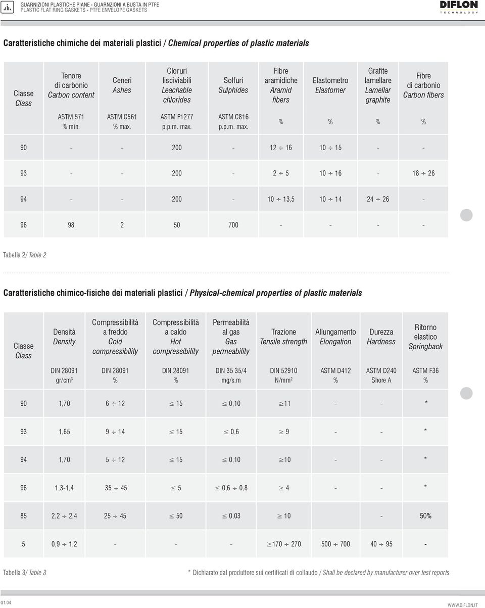 graphite Fibre di carbonio Carbon fibers ASTM 571 % min. ASTM C561 % max.