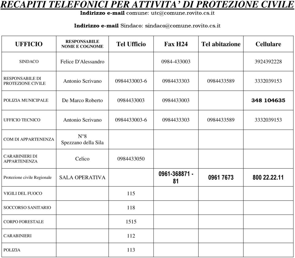 it UFFICIO RESPONSABILE NOME E COGNOME Tel Ufficio Fax H24 Tel abitazione Cellulare SINDACO Felice D'Alessandro 0984-433003 3924392228 RESPONSABILE DI PROTEZIONE CIVILE Antonio Scrivano 0984433003-6