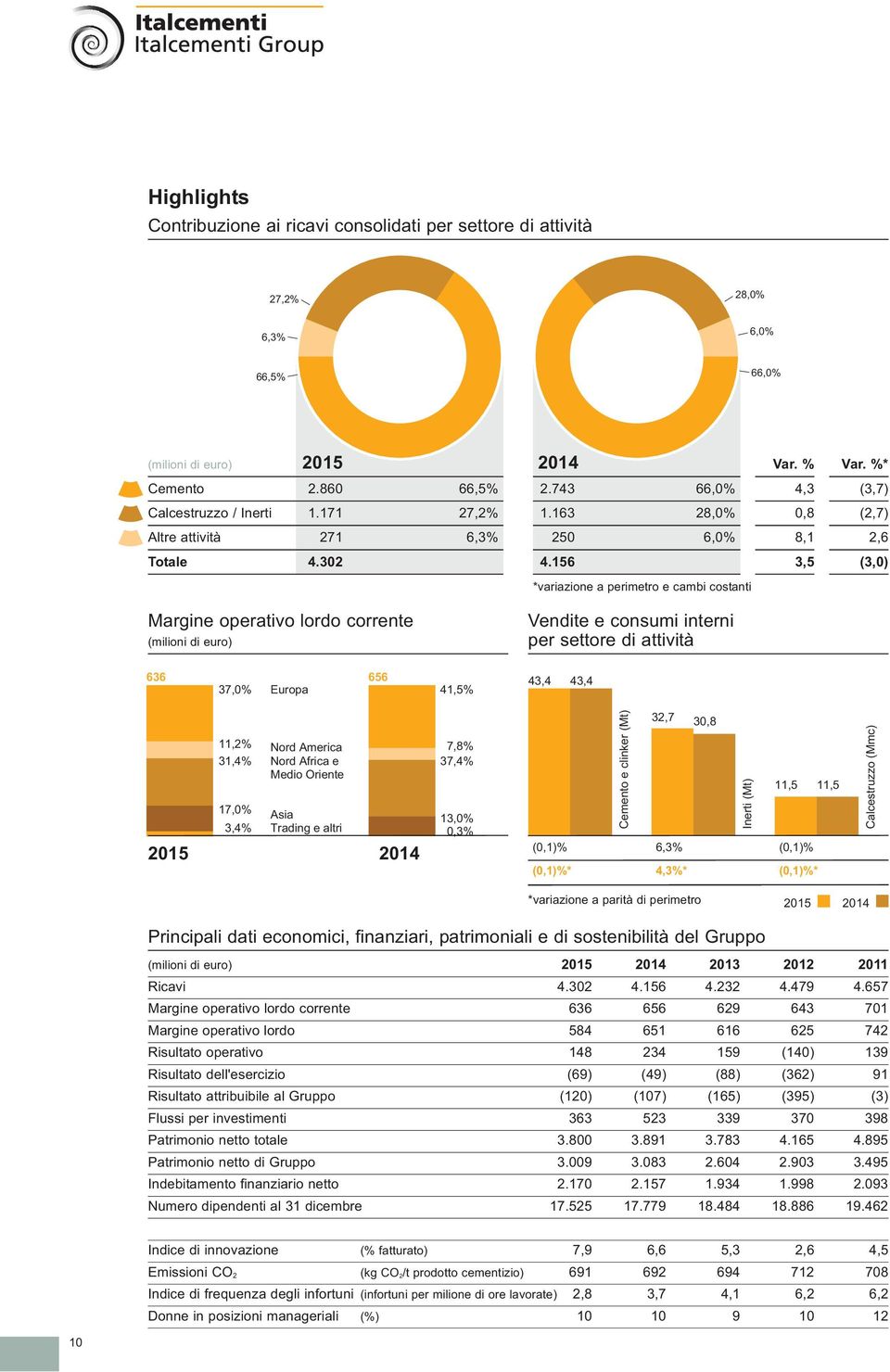 156 *variazione a perimetro e cambi costanti Vendite e consumi interni per settore di attività DVar. % 4,3 0,8 8,1 3,5 DVar.