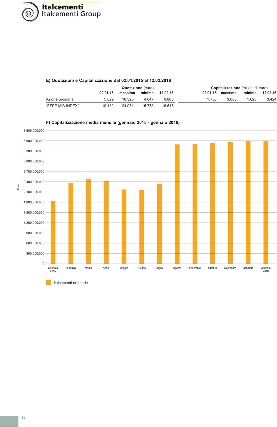 773 16.515 F) Capitalizzazione media mensile (gennaio 2015 - gennaio 2016) 3.900.000.000 3.600.000.000 3.300.000.000 3.000.000.000 2.700.000.000 2.400.