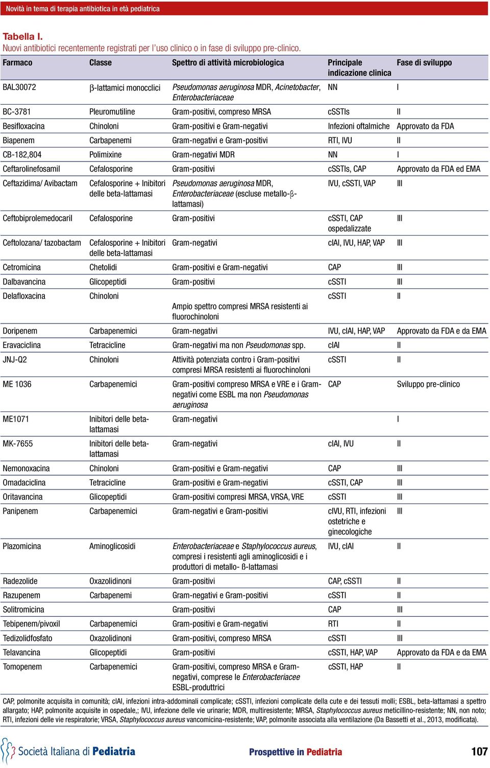 BC-3781 Pleuromutiline Gram-positivi, compreso MRSA csstis II Besifloxacina Chinoloni Gram-positivi e Gram-negativi Infezioni oftalmiche Approvato da FDA Biapenem Carbapenemi Gram-negativi e