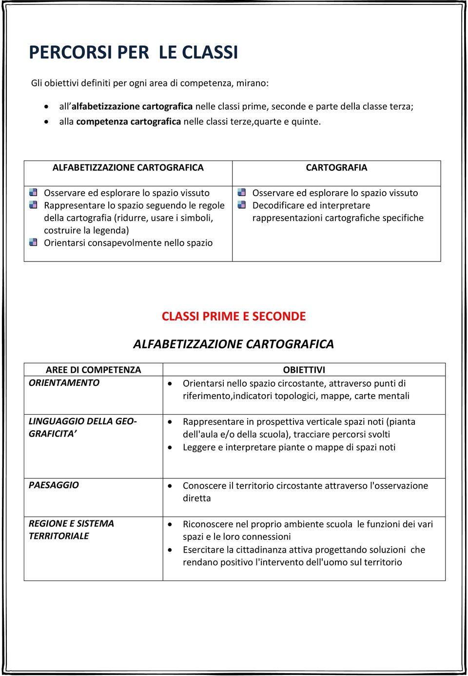 ALFABETIZZAZIONE CARTOGRAFICA Osservare ed esplorare lo spazio vissuto Rappresentare lo spazio seguendo le regole della cartografia (ridurre, usare i simboli, costruire la legenda) Orientarsi