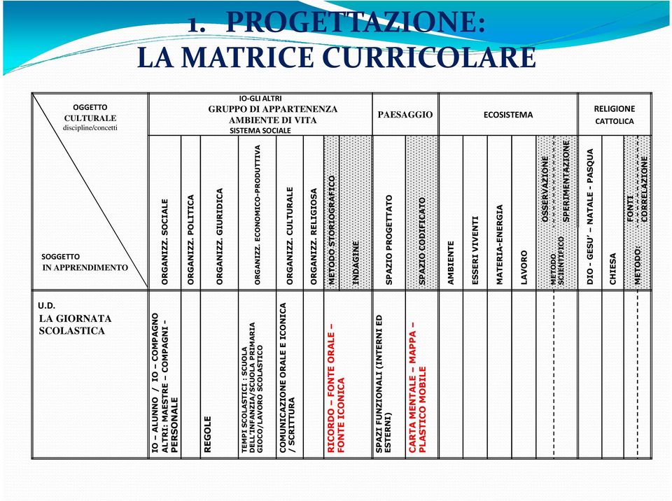 PERSONALE REGOLE TEMPI SCOLASTICI : SCUOLA DELL INFANZIA/SCUOLA PRIMARIA GIOCO/LAVORO SCOLASTICO COMUNICAZIONE ORALE E ICONICA / SCRITTURA RICORDO FONTE ORALE FONTE ICONICA SPAZI FUNZIONALI (INTERNI