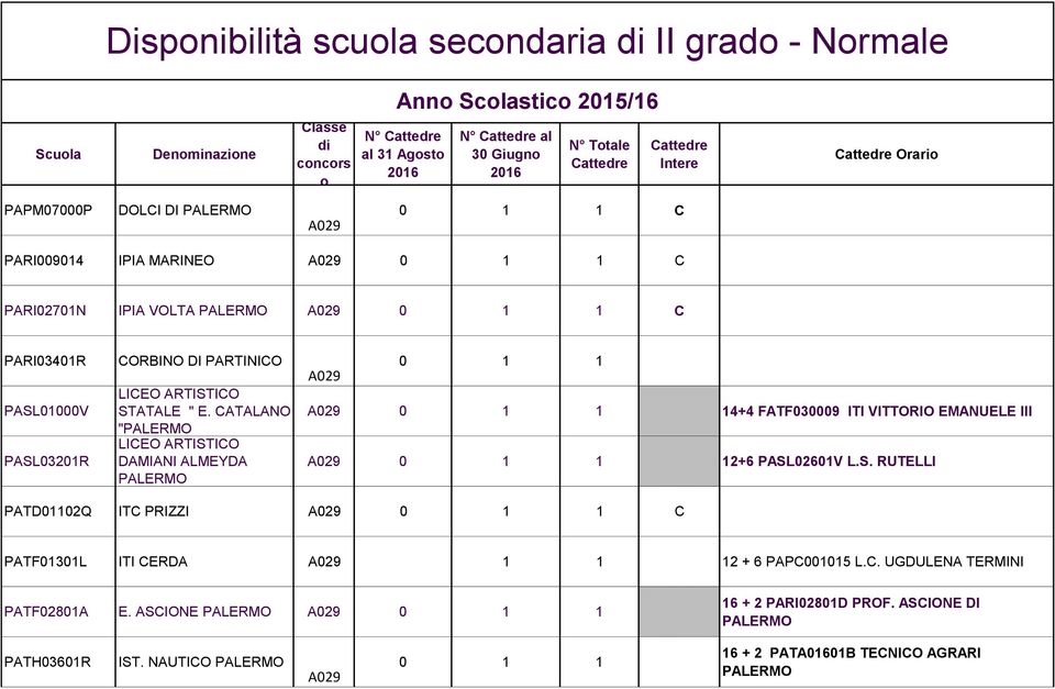 CATALANO " LICEO ARTISTICO DAMIANI ALMEYDA A029 0 1 1 A029 0 1 1 14+4 FATF030009 ITI VITTORIO EMANUELE III A029 0 1 1 12+6 PASL02601V L.S. RUTELLI PATD01102Q ITC PRIZZI A029 PATF01301L ITI CERDA A029 1 1 12 + 6 PAPC001015 L.