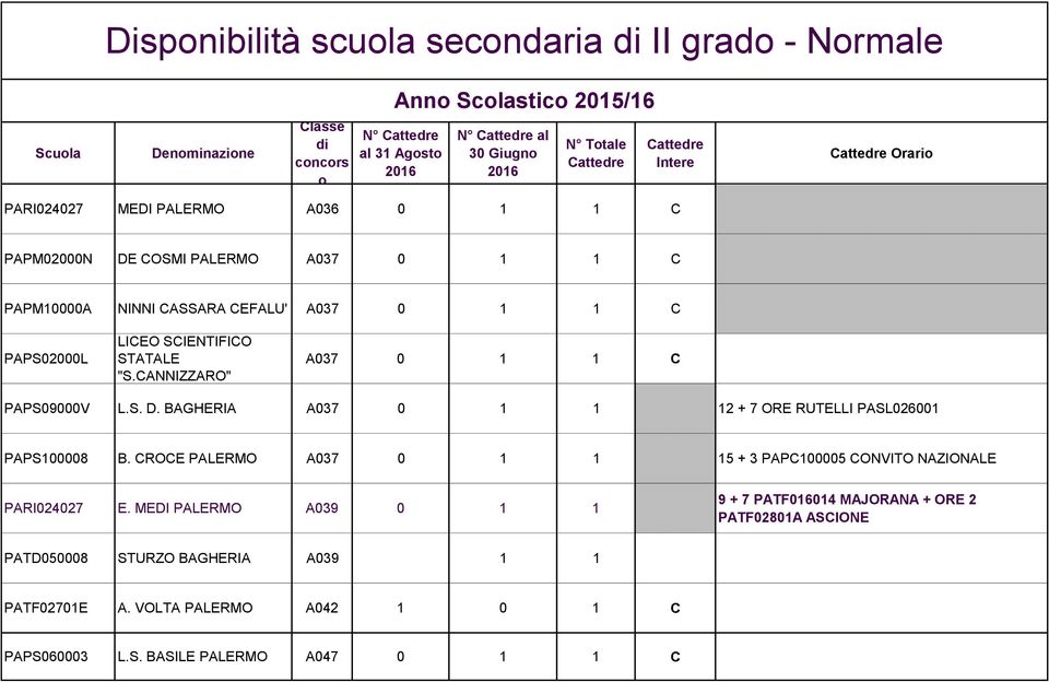 BAGHERIA A037 0 1 1 12 + 7 ORE RUTELLI PASL026001 PAPS100008 B. CROCE A037 0 1 1 15 + 3 PAPC100005 CONVITO NAZIONALE PARI024027 E.