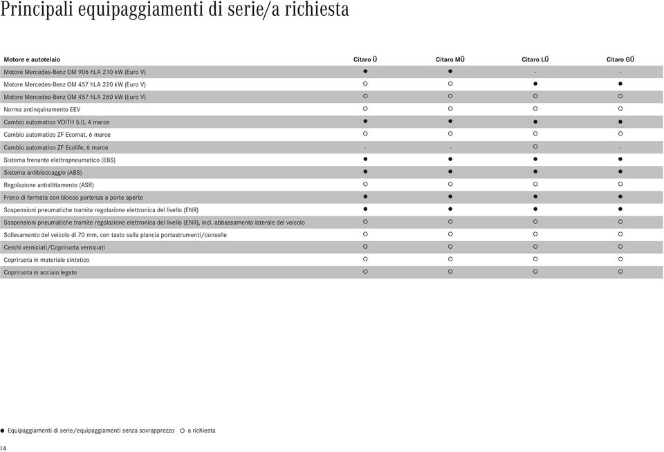 0, 4 marce l l l l Cambio automatico ZF Ecomat, 6 marce Cambio automatico ZF Ecolife, 6 marce - - - Sistema frenante elettropneumatico (EBS) l l l l Sistema antibloccaggio (ABS) l l l l Regolazione