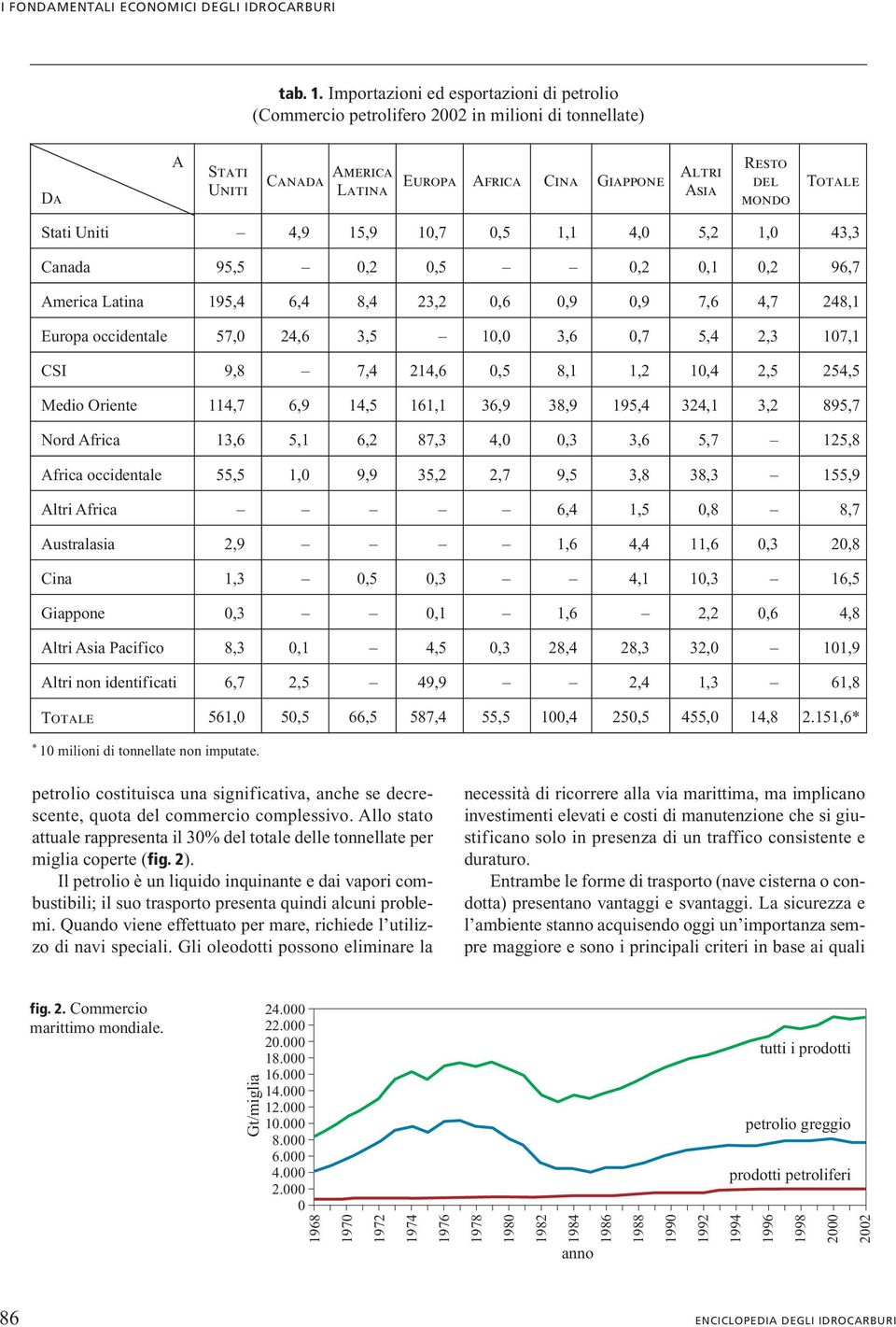 Stati Uniti 4,9 15,9 10,7 0,5 1,1 4,0 5,2 1,0 43,3 Canada 95,5 0,2 0,5 0,2 0,1 0,2 96,7 America Latina 195,4 6,4 8,4 23,2 0,6 0,9 0,9 7,6 4,7 248,1 Europa occidentale 57,0 24,6 3,5 10,0 3,6 0,7 5,4