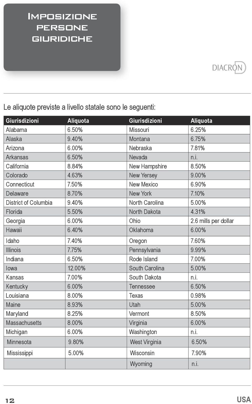 10% District of Columbia 9.40% North Carolina 5.00% Florida 5.50% North Dakota 4.31% Georgia 6.00% Ohio 2.6 mills per dollar Hawaii 6.40% Oklahoma 6.00% Idaho 7.40% Oregon 7.60% Illinois 7.