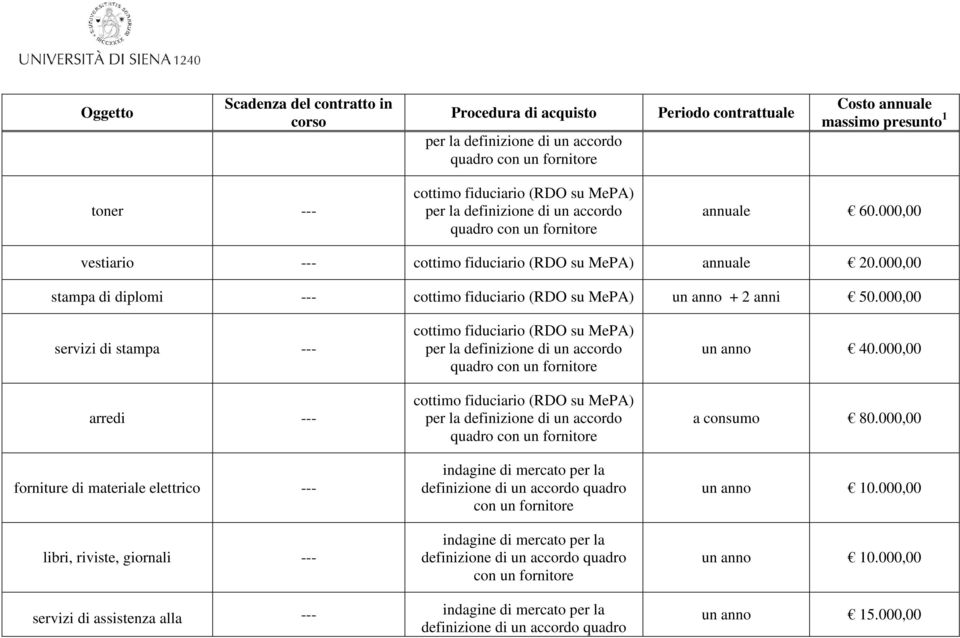 000,00 servizi di stampa arredi forniture di materiale elettrico libri, riviste,