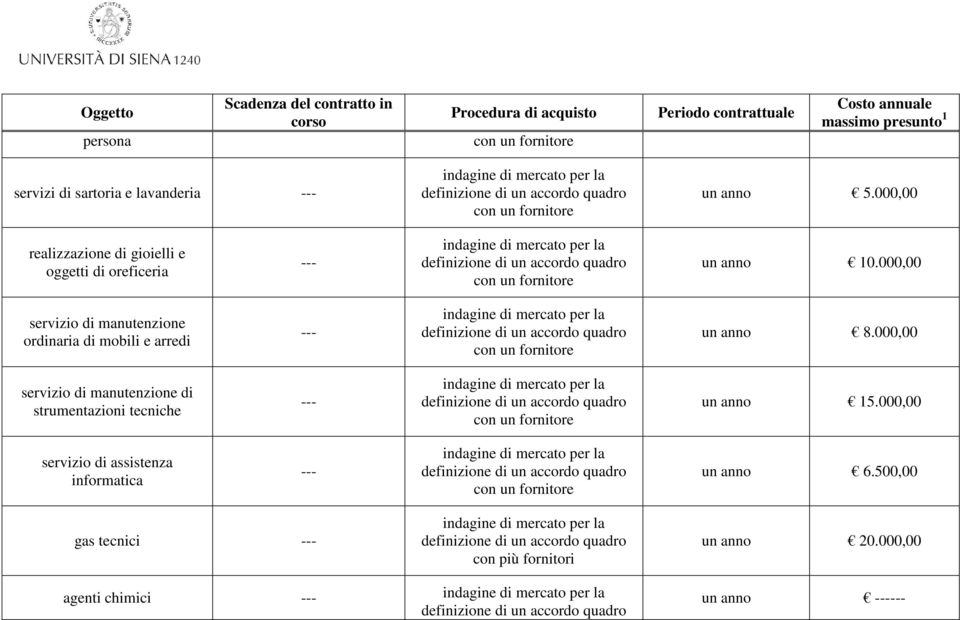 000,00 servizio di manutenzione ordinaria di mobili e arredi un anno 8.