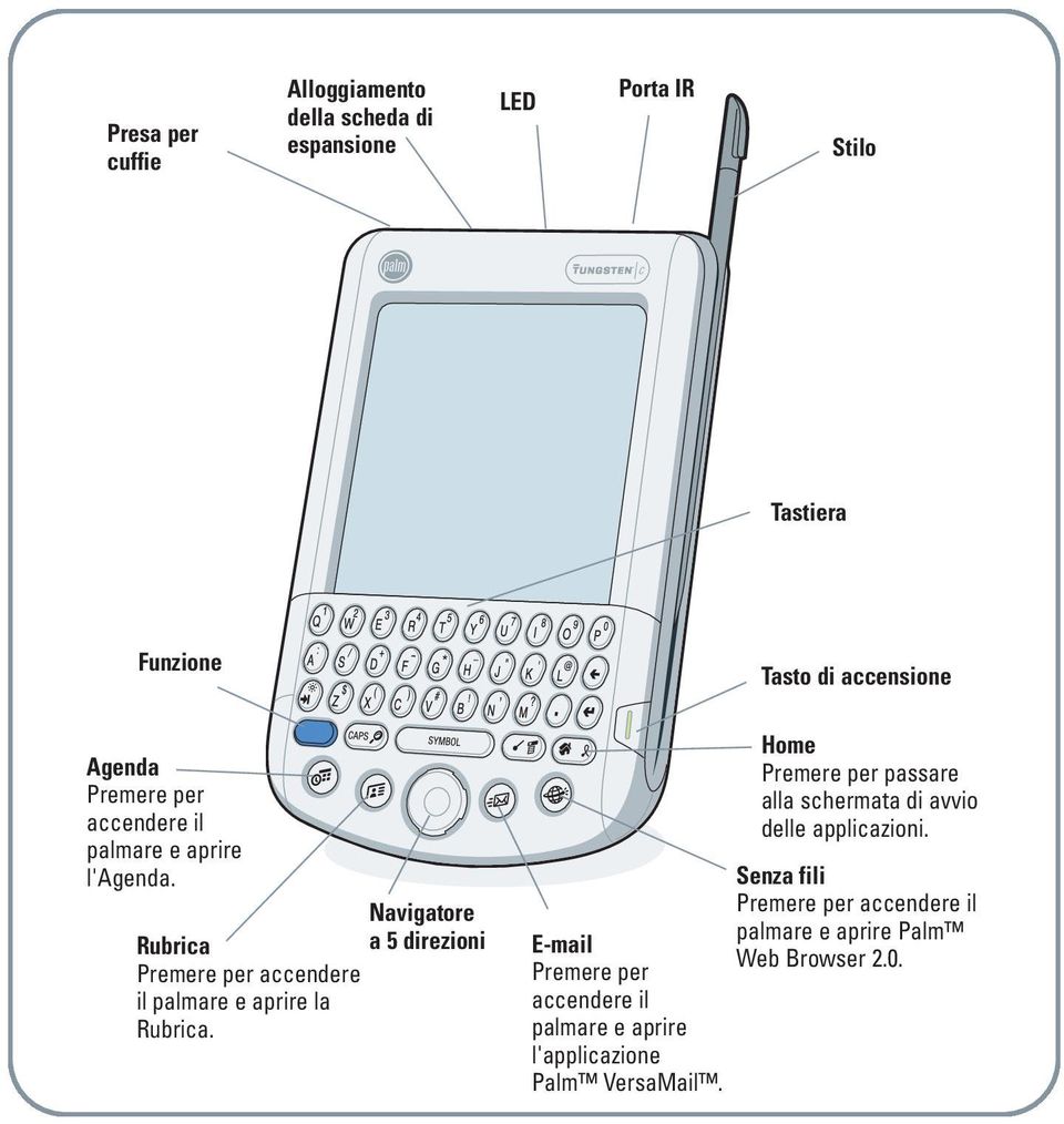 Navigatore Rubrica a 5 direzioni Premere per accendere il palmare e aprire la Rubrica.