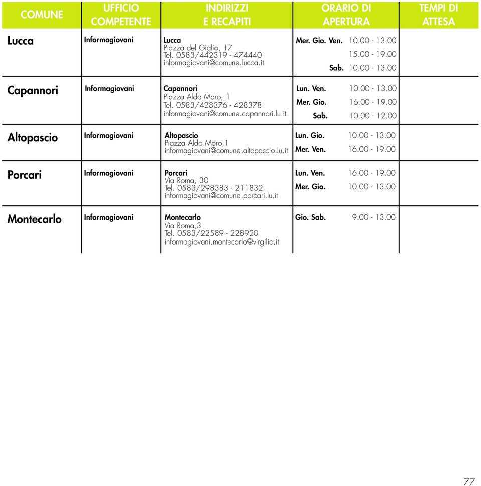 00 Altopascio Informagiovani Altopascio Piazza Aldo Moro,1 informagiovani@comune.altopascio.lu.it Lun. Gio. 10.00-13.00 Mer. Ven. 16.00-19.00 Porcari Informagiovani Porcari Via Roma, 30 Tel.