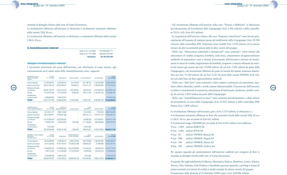 prevalentemente ad investimenti della Capogruppo (Lire 1.301 milioni) e della controlla- dalla società T.P.J. D.o.o.. ta T.G.S. A.D. (Lire 451 milioni).