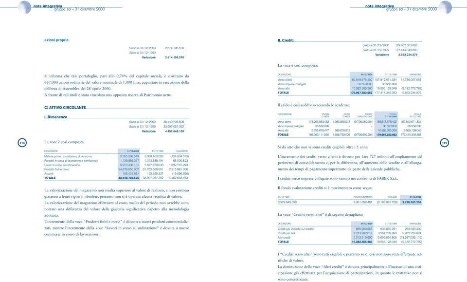 000 Lire, acquistate in esecuzione della delibera di Assemblea del 28 aprile 2000. A fronte di tali titoli è stata vincolata una apposita riserva di Patrimonio netto. Verso clienti 169.548.678.