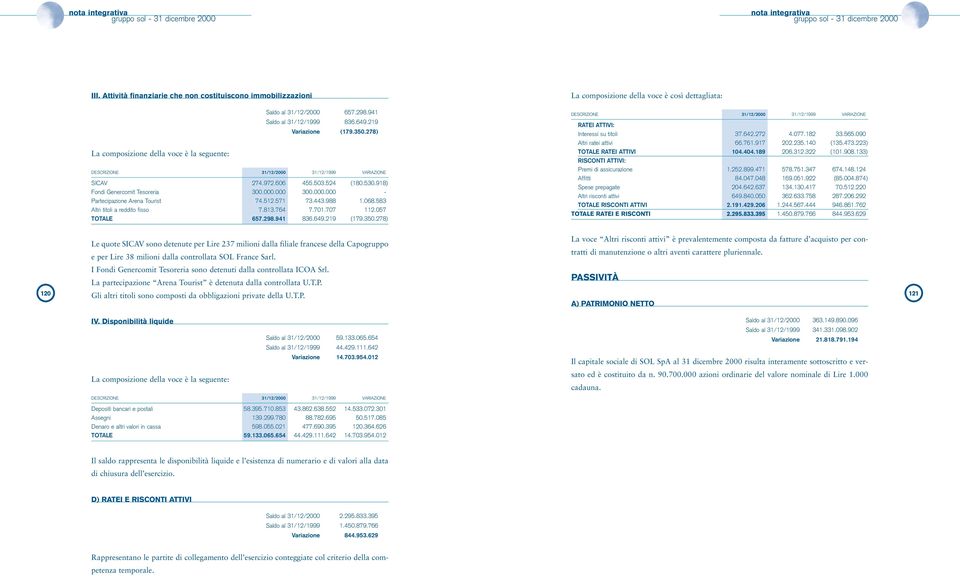 189 206.312.322 (101.908.133) RISCONTI ATTIVI: SICAV 274.972.606 455.503.524 (180.530.918) Fondi Genercomit Tesoreria 300.000.000 300.000.000 - Partecipazione Arena Tourist 74.512.571 73.443.988 1.