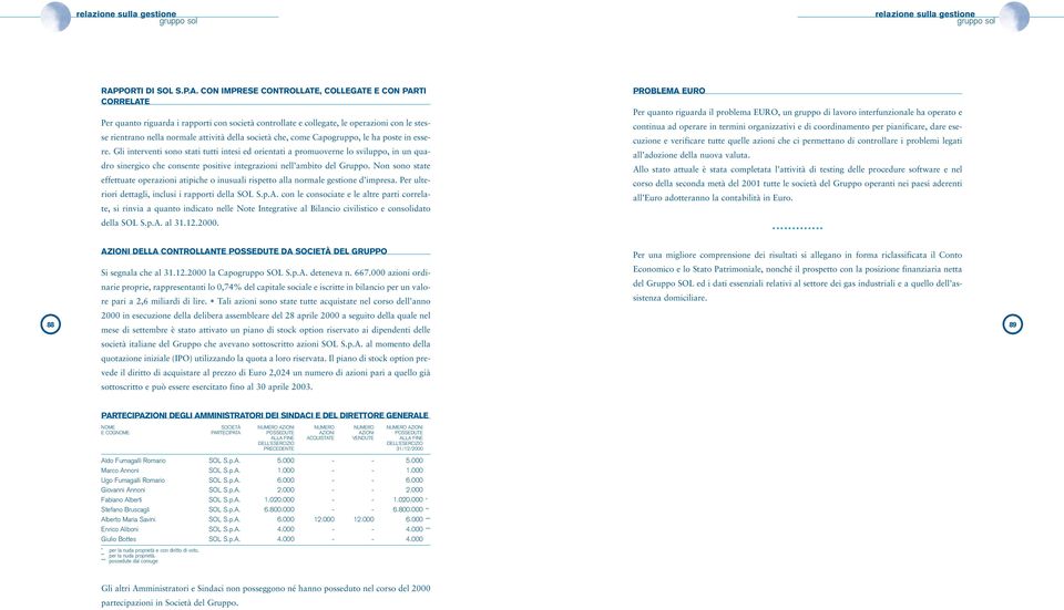 CON IMPRESE CONTROLLATE, COLLEGATE E CON PARTI CORRELATE Per quanto riguarda i rapporti con società controllate e collegate, le operazioni con le stesse rientrano nella normale attività della società