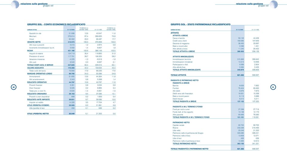 497 17,7 VENDITE NETTE 410.573 100,0 376.668 100,0 Altri ricavi e proventi 5.015 1,2 2.874 0,8 Incremento immobilizzazioni lav.int. 5.592 1,4 6.607 1,8 RICAVI 421.180 102,6 386.