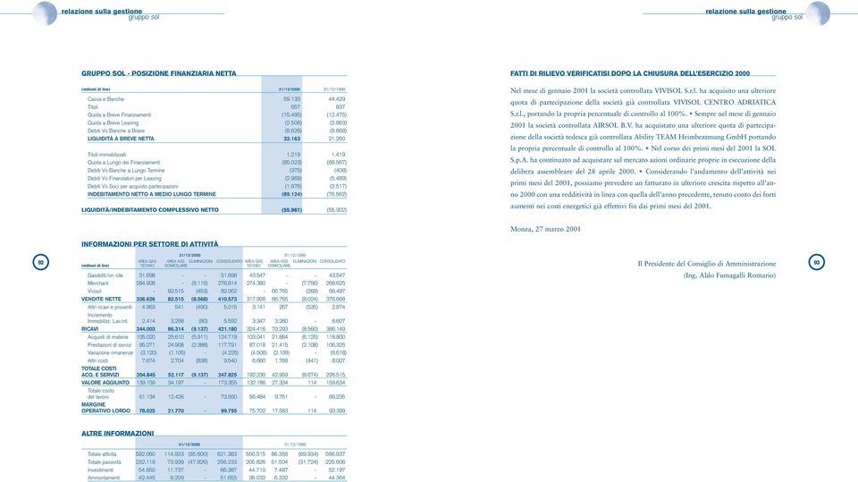 163 21.260 Titoli immobilizzati 1.219 1.419 Quota a Lungo dei Finanziamenti (85.023) (69.567) Debiti Vs Banche a Lungo Termine (375) (408) Debiti Vs Finanziatori per Leasing (2.969) (5.