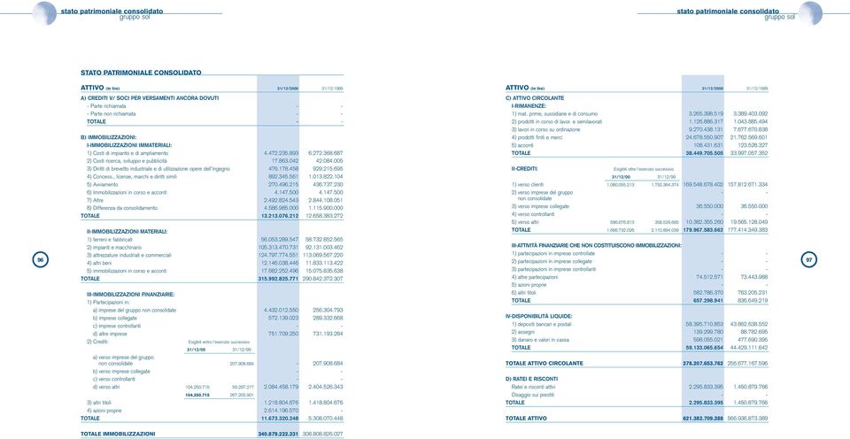 092 2) prodotti in corso di lavor. e semilavorati 1.126.886.317 1.043.885.494 3) lavori in corso su ordinazione 9.270.438.131 7.677.670.838 B) IMMOBILIZZAZIONI: 4) prodotti finiti e merci 24.678.550.