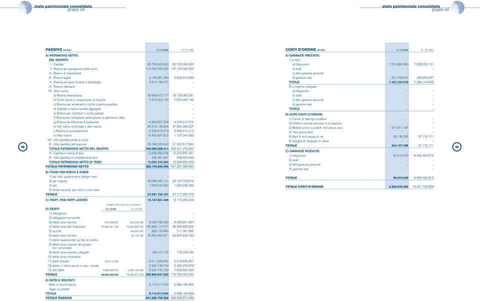 146.361.089 2.530.910.990 V Riserva per azioni proprie in portafoglio 2.614.196.570 - d) garanzie reali 251.448.640 329.954.697 TOTALE 7.922.255.549 7.359.154.