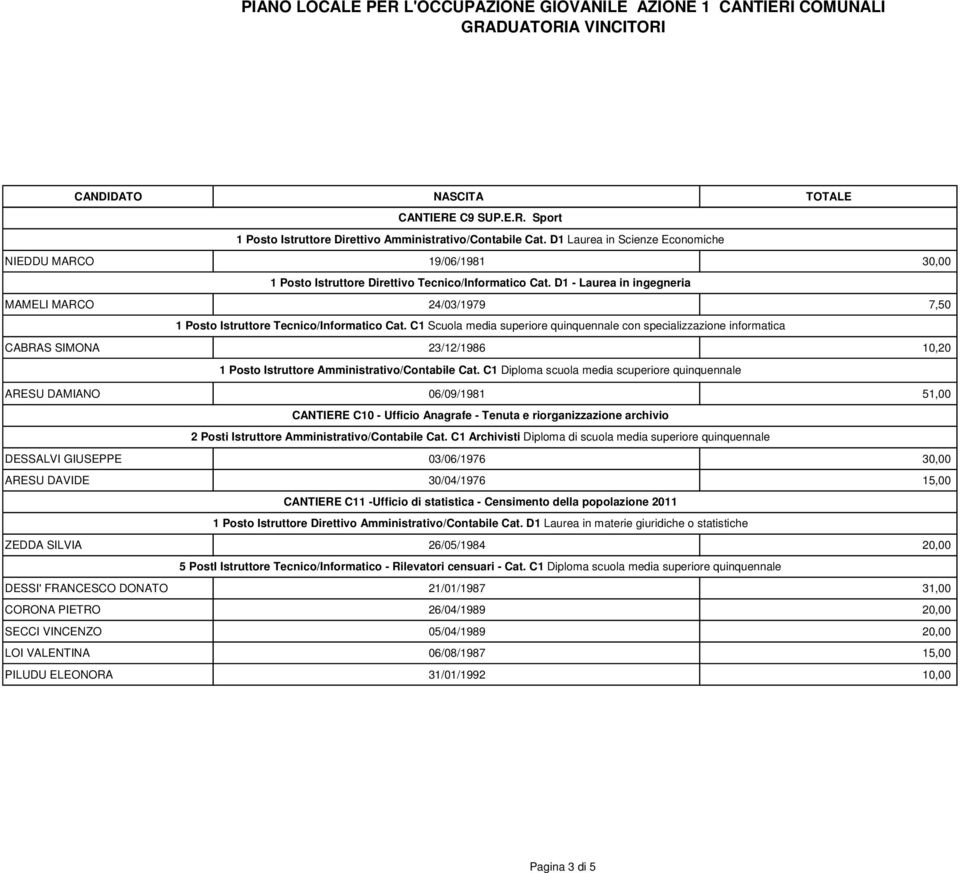 D1 - Laurea in ingegneria 24/03/1979 7,50 CABRAS SIMONA 1 Posto Istruttore Tecnico/Informatico Cat.