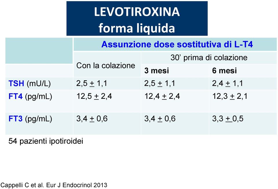 2,5 + 1,1 2,4 + 1,1 FT4 (pg/ml) 12,5 + 2,4 12,4 + 2,4 12,3 + 2,1 FT3 (pg/ml) 3,4 +