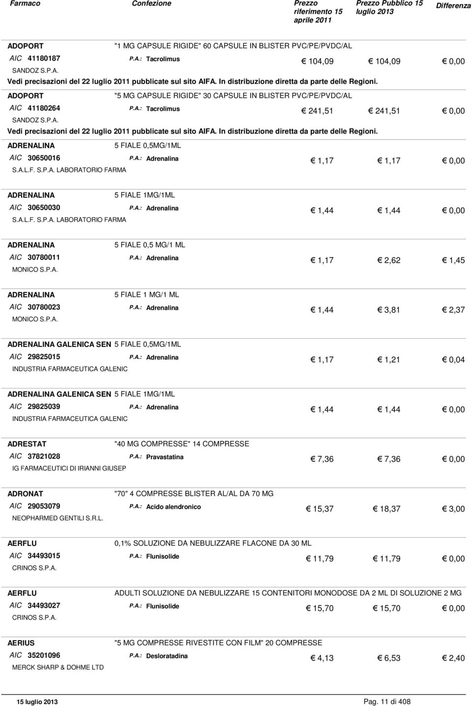 A.: Adrenalina 1,17 1,17 ADRENALINA S.A.L.F. S.P.A. LABORATORIO FARMA 5 FIALE 1MG/1ML AIC 30650030 P.A.: Adrenalina 1,44 1,44 ADRENALINA MONICO S.P.A. 5 FIALE 0,5 MG/1 ML AIC 30780011 P.A.: Adrenalina 1,17 2,62 1,45 ADRENALINA MONICO S.