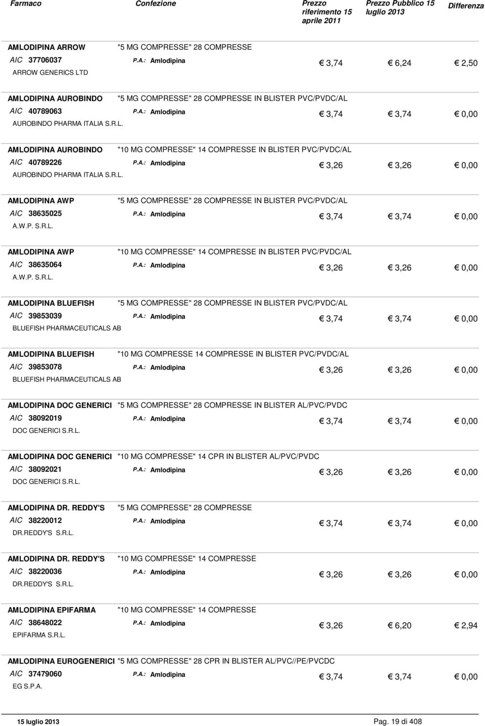 A.: Amlodipina 3,74 3,74 AMLODIPINA AWP A.W.P. S.R.L. "10 MG COMPRESSE" 14 COMPRESSE IN BLISTER PVC/PVDC/AL AIC 38635064 P.A.: Amlodipina 3,26 3,26 AMLODIPINA BLUEFISH BLUEFISH PHARMACEUTICALS AB "5 MG COMPRESSE" 28 COMPRESSE IN BLISTER PVC/PVDC/AL AIC 39853039 P.