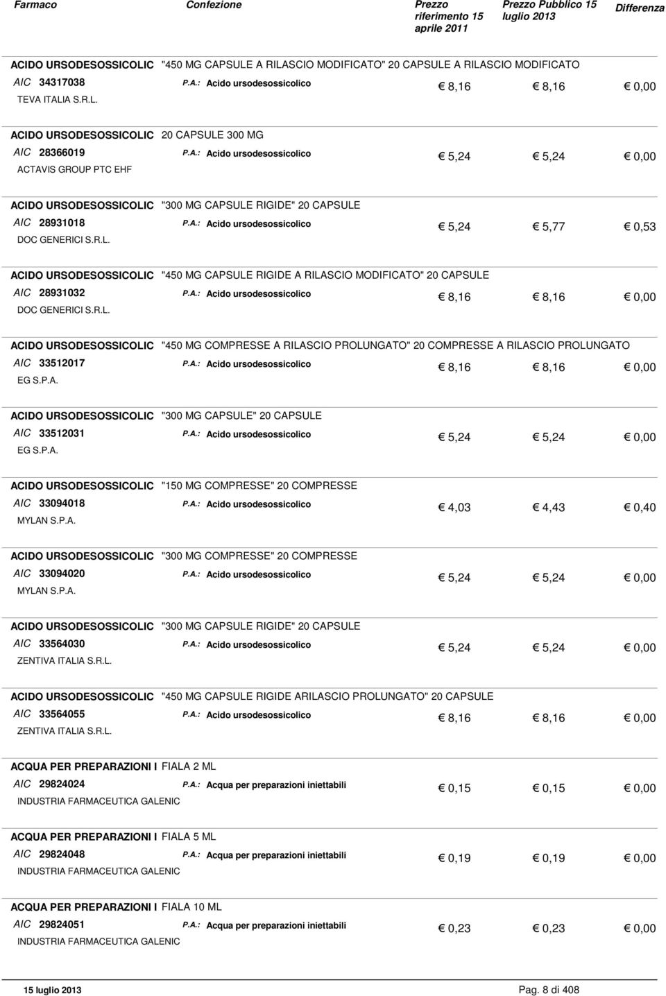 A.: Acido ursodesossicolico 8,16 8,16 ACIDO URSODESOSSICOLIC "450 MG COMPRESSE A RILASCIO PROLUNGATO" 20 COMPRESSE A RILASCIO PROLUNGATO AIC 33512017 P.A.: Acido ursodesossicolico 8,16 8,16 ACIDO URSODESOSSICOLIC "300 MG CAPSULE" 20 CAPSULE AIC 33512031 P.