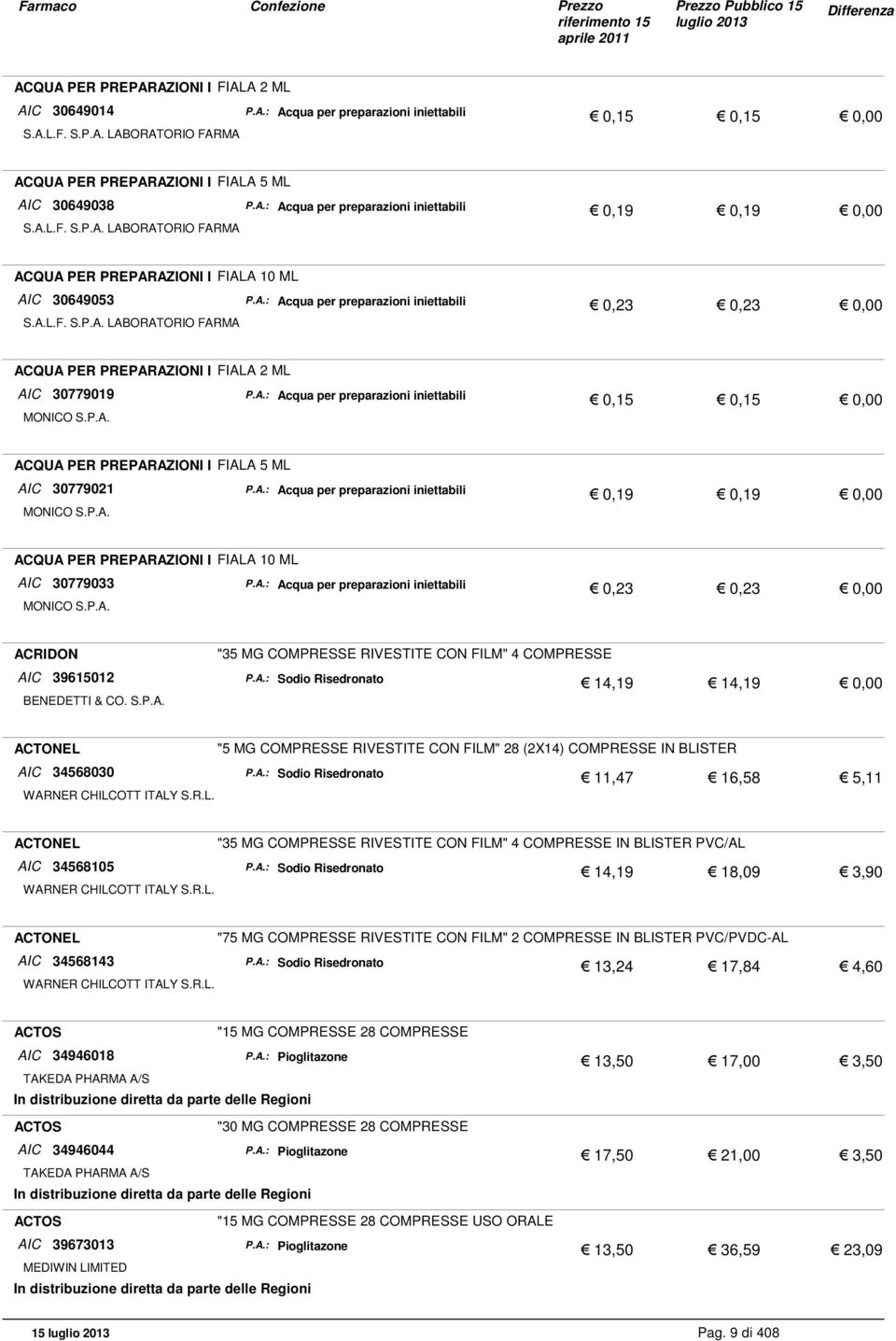 A.: Acqua per preparazioni iniettabili 0,15 0,15 MONICO S.P.A. ACQUA PER PREPARAZIONI I FIALA 5 ML AIC 30779021 P.A.: Acqua per preparazioni iniettabili 0,19 0,19 MONICO S.P.A. ACQUA PER PREPARAZIONI I FIALA 10 ML AIC 30779033 P.