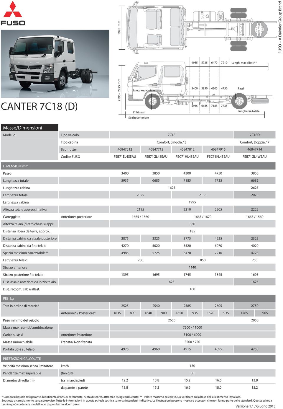 Baumuster 46847512 46847712 46847812 46847915 46847714 Codice FUSO FEB71EL4SEAU FEB71GL4SEAU FEC71HL4SEAU FEC71KL4SEAU FEB71GL4WEAU DIMENSIONI mm Passo 3400 3850 4300 4750 3850 5935 6685 7185 7735