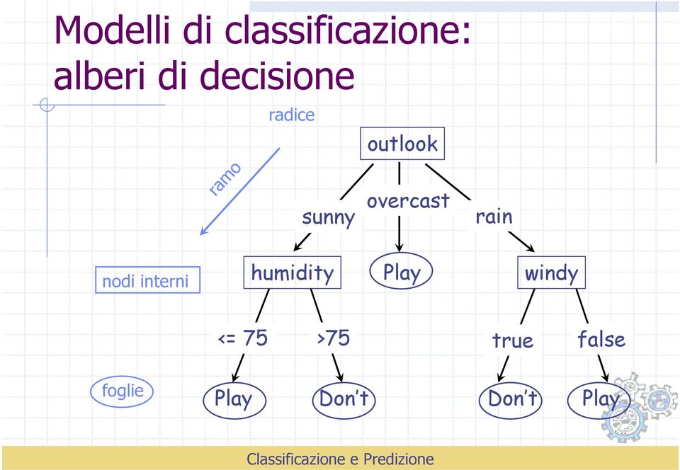 overcast rain nodi interni humidity Play