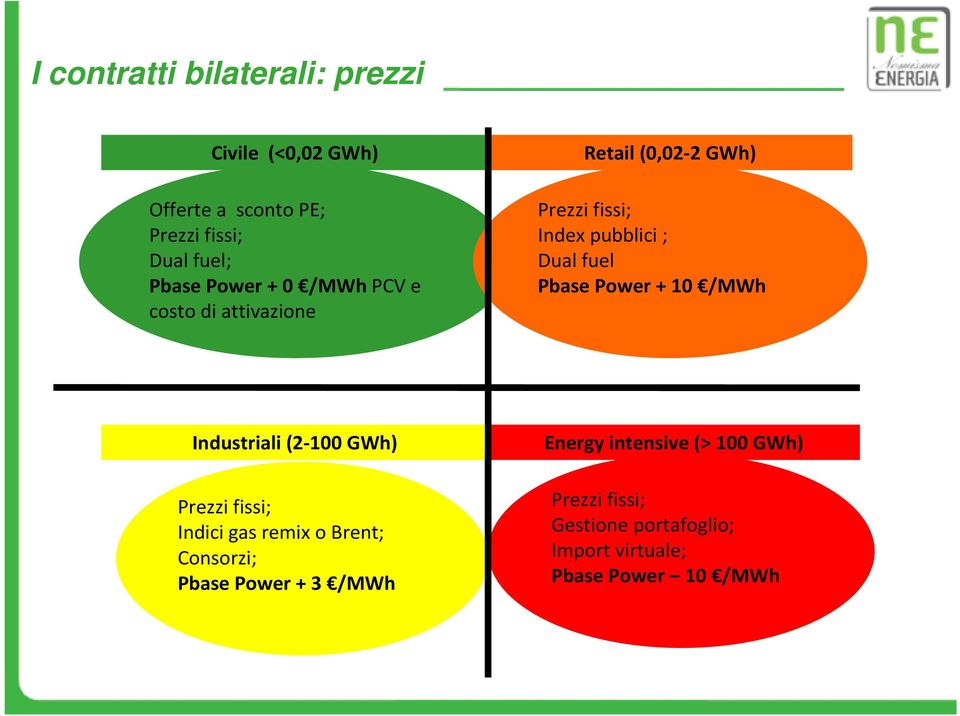 Pbase Power + 10 /MWh Industriali (2-100 GWh) Prezzi fissi; Indici gas remix o Brent; Consorzi; Pbase