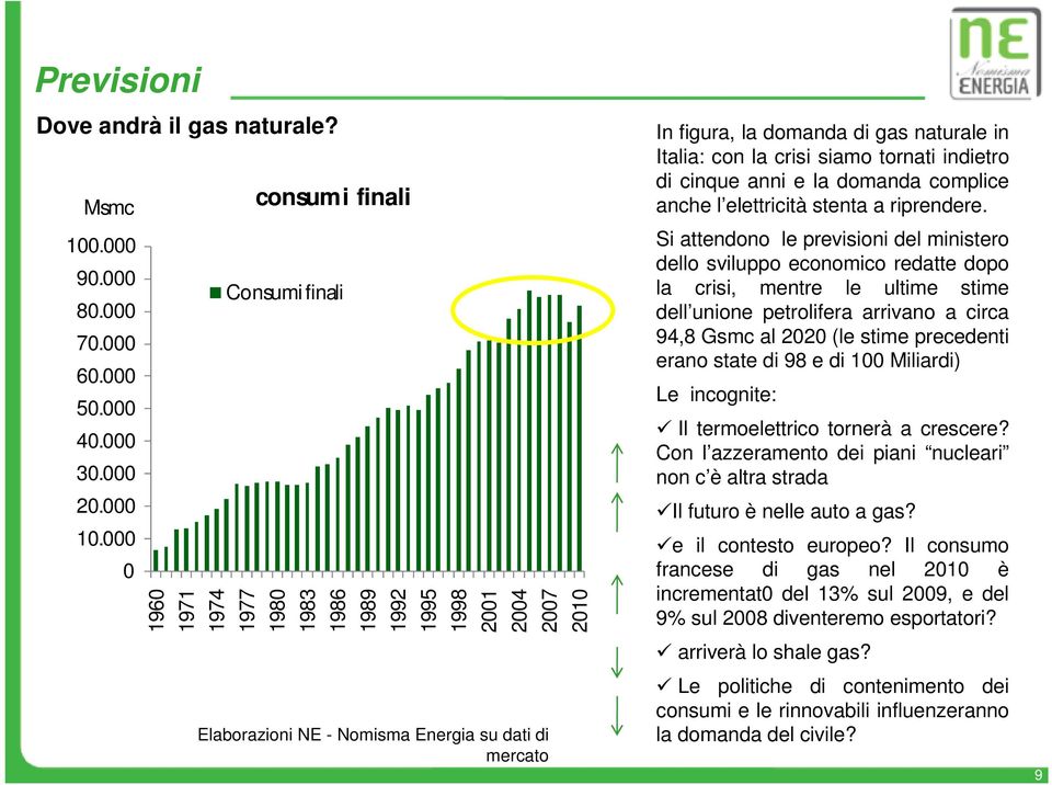 naturale in Italia: con la crisi siamo tornati indietro di cinque anni e la domanda complice anche l elettricità stenta a riprendere.