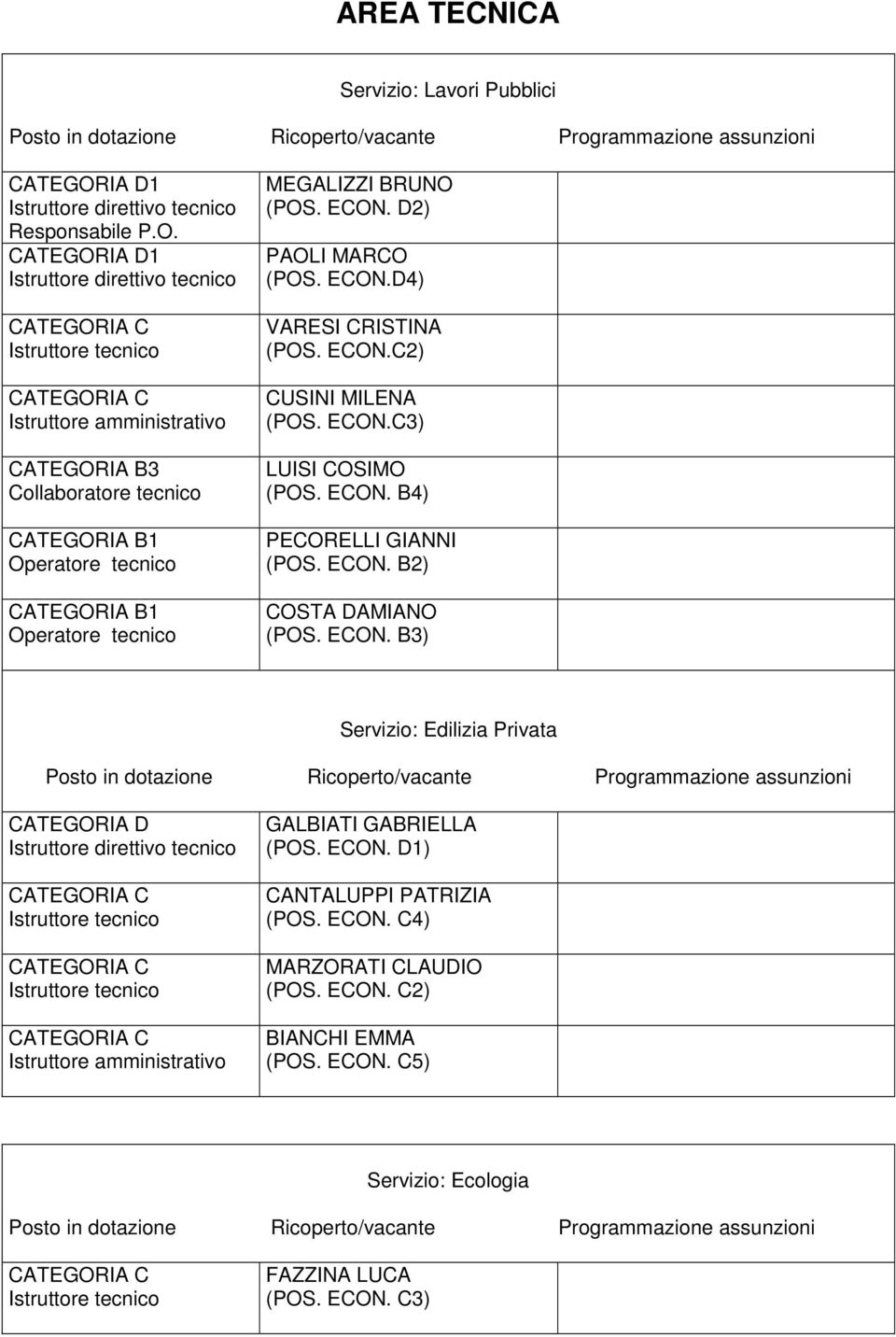 ECON. B4) PECORELLI GIANNI (POS. ECON. B2) COSTA DAMIANO (POS. ECON. B3) Servizio: Edilizia Privata CATEGORIA D tecnico GALBIATI GABRIELLA (POS.