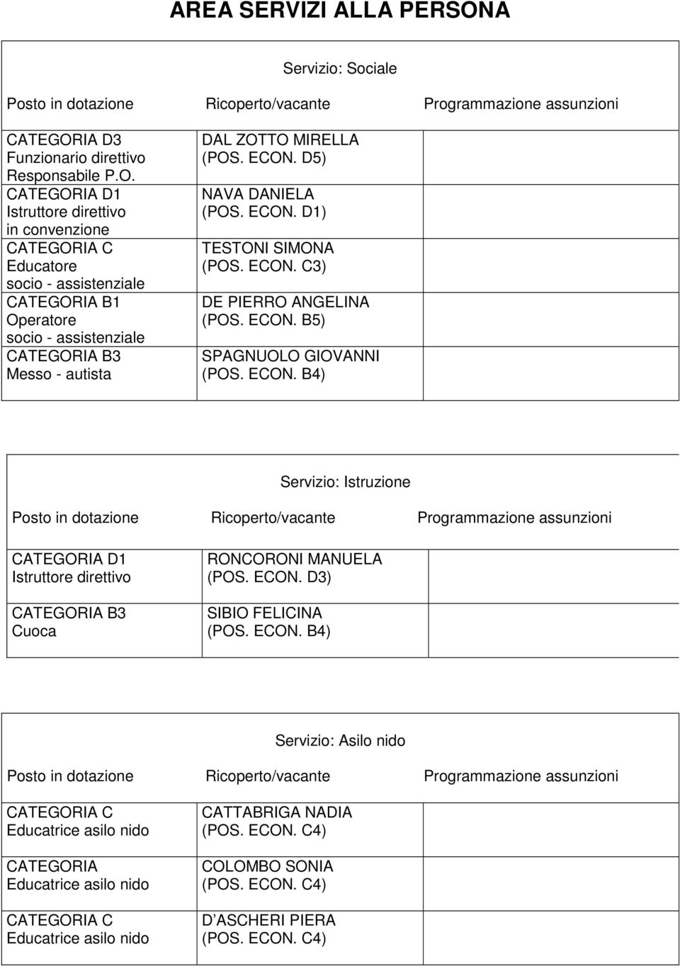 ECON. B5) SPAGNUOLO GIOVANNI (POS. ECON. B4) Servizio: Istruzione Cuoca RONCORONI MANUELA (POS. ECON. D3) SIBIO FELICINA (POS.