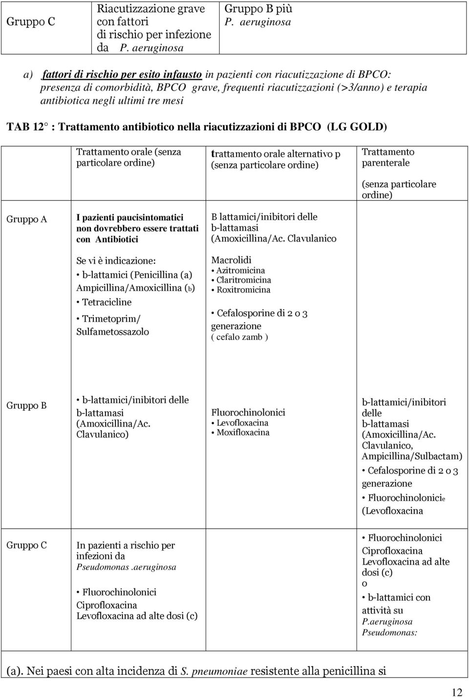 ultimi tre mesi TAB 12 : Trattamento antibiotico nella riacutizzazioni di BPCO (LG GOLD) Trattamento orale (senza particolare ordine) trattamento orale alternativo p (senza particolare ordine)