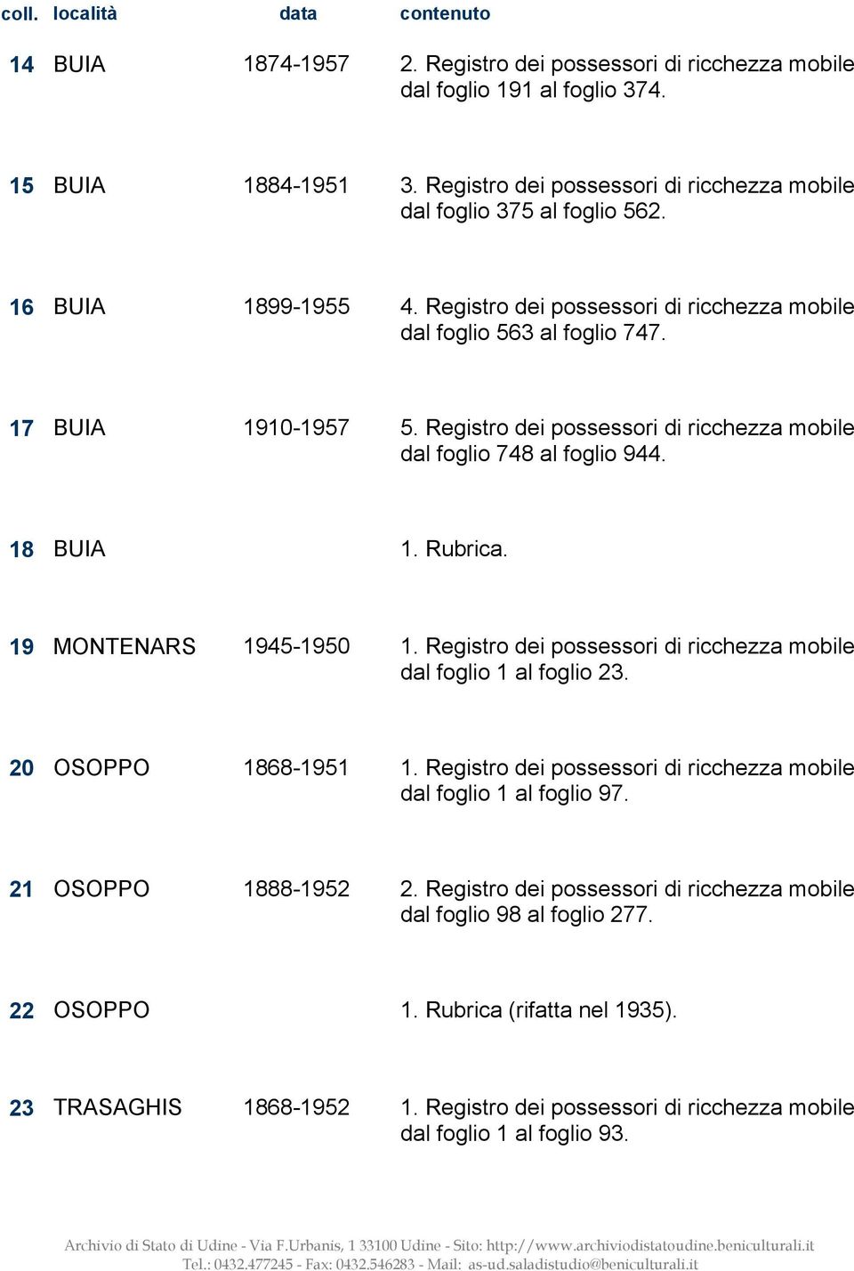 Rubrica. 19 MONTENARS 1945-1950 1. Registro dei possessori di ricchezza mobile dal foglio 1 al foglio 23. 20 OSOPPO 1868-1951 1. Registro dei possessori di ricchezza mobile dal foglio 1 al foglio 97.