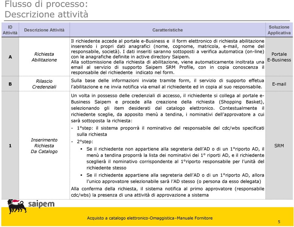 I dati inseriti saranno sottoposti a verifica automatica (on-line) con le anagrafiche definite in active directory Saipem.